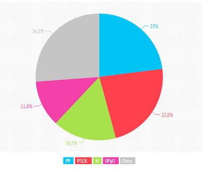 IU, el único partido que sube en las encuestas de Metroscopia.