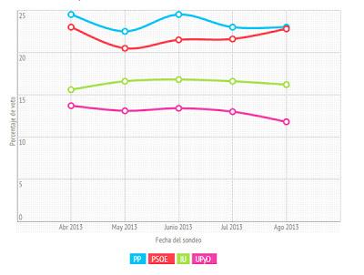 IU, el único partido que sube en las encuestas de Metroscopia.