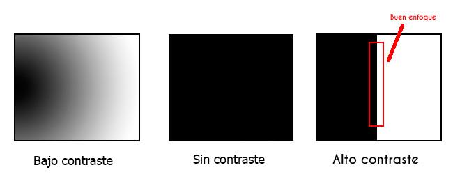 Guía básica para enfocar mejor.