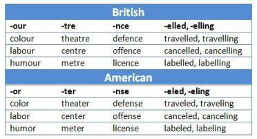 Tan cerca, tan lejos. Diferencias entre el inglés británico y el estadounidense
