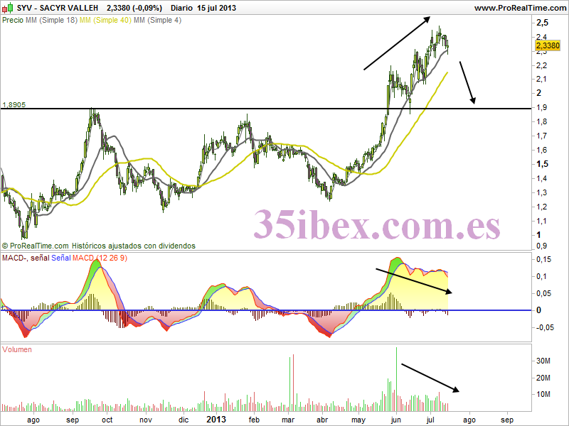 Sacyr: comprar con el rumor, vender con la notica