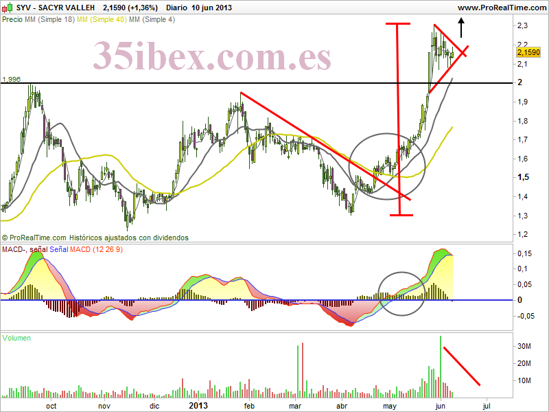 Sacyr: comprar con el rumor, vender con la notica