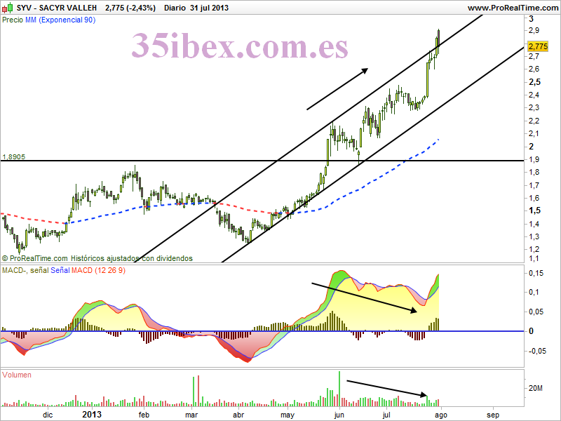 Sacyr-vallermoso-comprar-con-el-rumor-vender-con-la-noticia