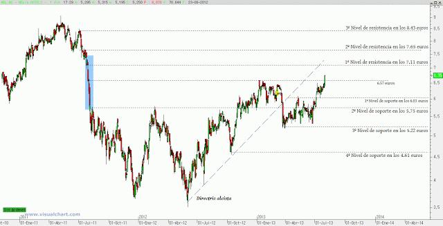 Meliá Hotels asomando la cabecita