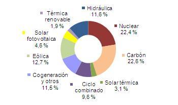 Julio 2013: 33,9% de generación eléctrica renovable