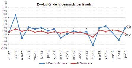 Julio 2013: 33,9% de generación eléctrica renovable