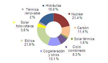 Julio 2013: 33,9% de generación eléctrica renovable