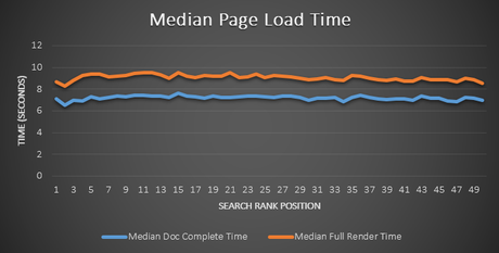 Cómo impacta la velocidad de la web en las búsquedas tiempo de carga de una web