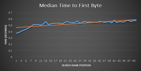 Cómo impacta la velocidad de la web en las búsquedas Tiempo medio primer byte