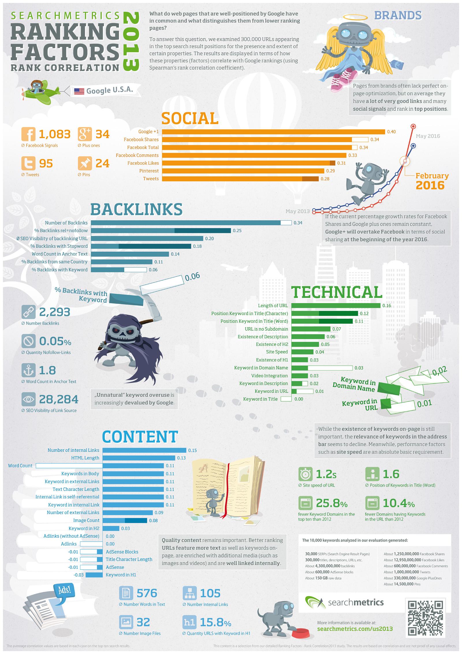 Los factores del ranking en Google 2013 [Infografia].