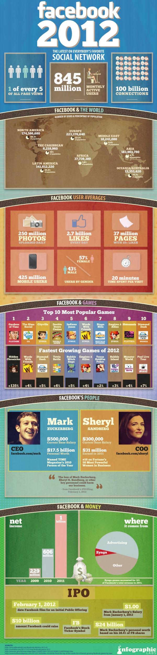 Twitter y Facebook los números del 2012 [Infografías].