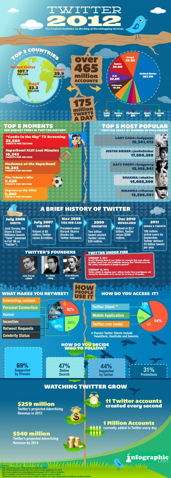 Twitter y Facebook los números del 2012 [Infografías].