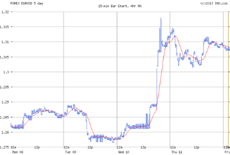 El USD Index; El US 10 YR T-Notes y el EUR/USD... y “Las ...