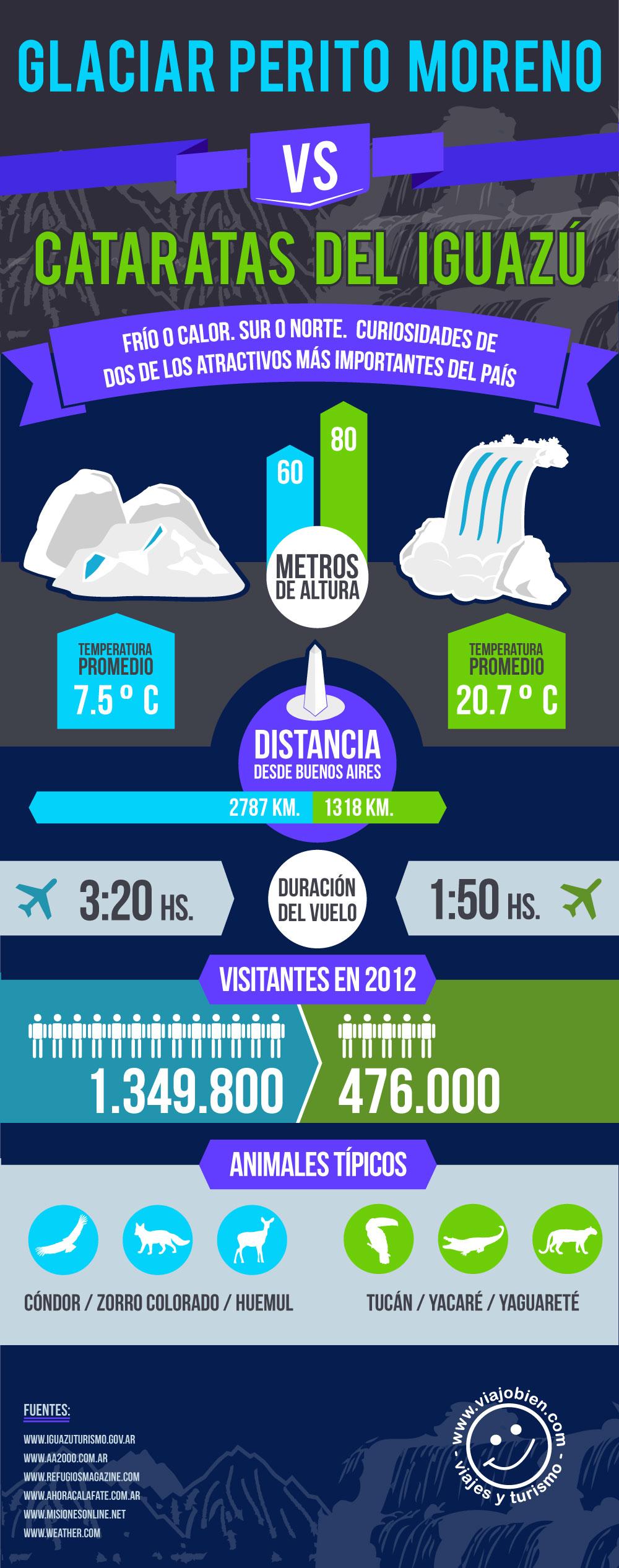 Perito Moreno vs Cataratas del Iguazú: dos destinos únicos.