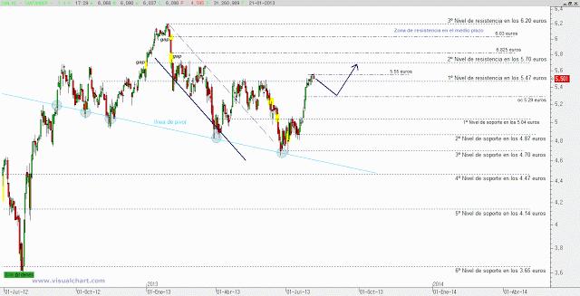 Banco Santander: la hora de mojarse