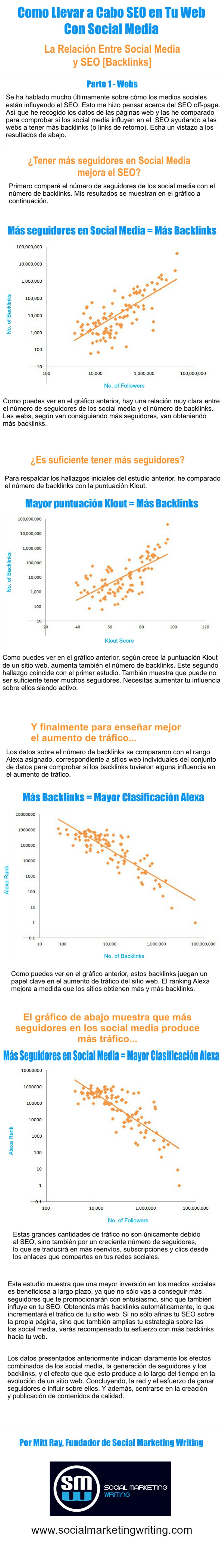 SEO y Social Media en tu web