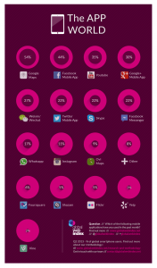 Las 10 aplicaciones móviles más utilizadas topApps2