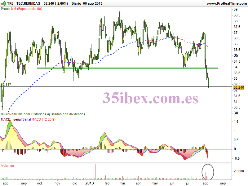 tecnicas-reunidas-sucede-lo-previsto