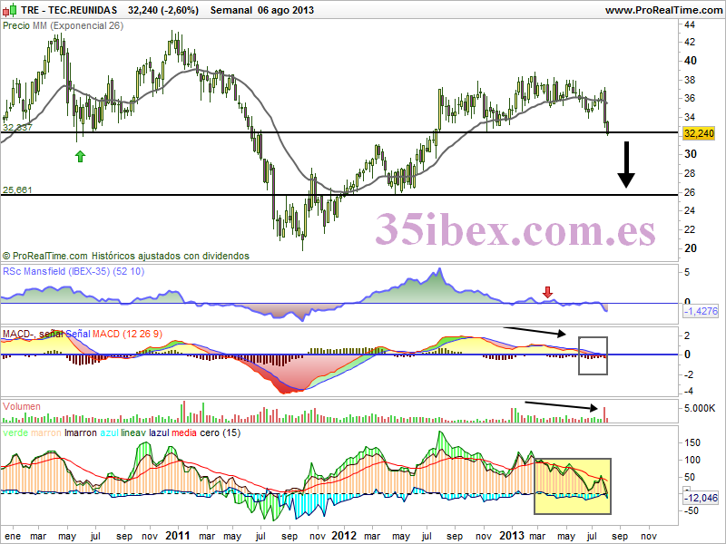 tecnicas-reunidas-sucede-lo-previsto-semanal