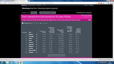 Malas perspectivas para los próximos 5 años