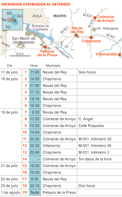 Un guardia civil, acusado de provocar 19 incendios, en Madrid.