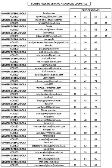 LISTA DEFINITIVA SORTEO EXPRESS: PACK PARA PROTEGERTE DEL SOL (4 PRODUCTOS) Y UNA NOCHE HOTEL PARA DOS CON ALEXANDRE COSMETICS