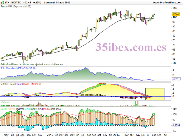 inditex-en-la-parte-alta-del-canal-bajista-semanal