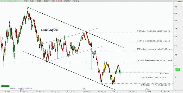 ArcelorMittal aprovechando la corrección