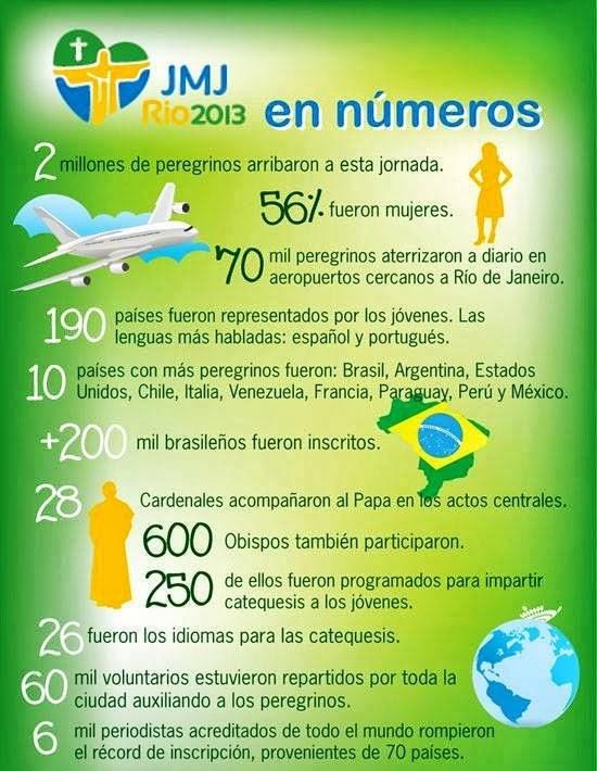 Estadísticas de la Jornada Mundial de la Juventud, 2013.