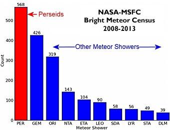 Perseidas 2013, las lágrimas de San Lorenzo