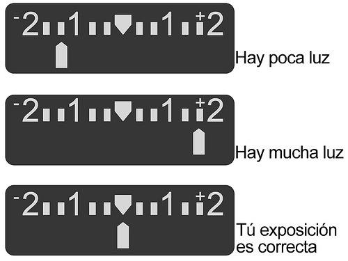 El triángulo de la exposición, medición de la luz y balance de blancos