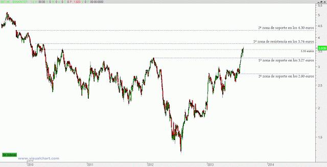 Bankinter consultorio de Bolsa