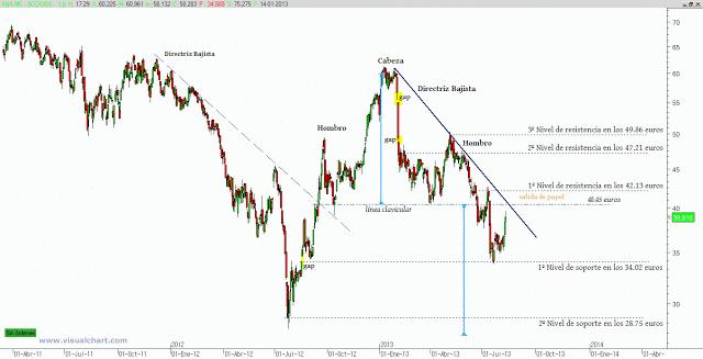 Acciona consultorio de Bolsa