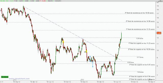 FCC consultorio de Bolsa