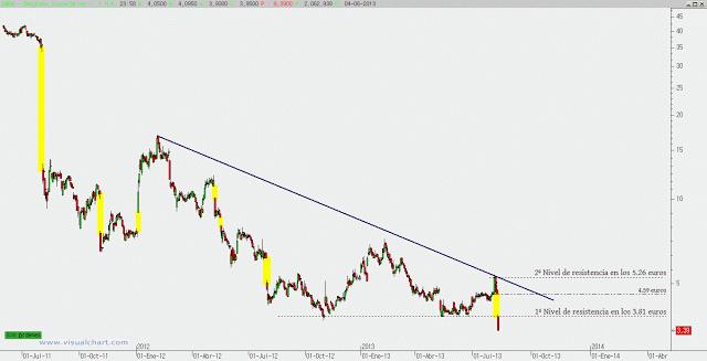 Dundreon consultorio de Bolsa