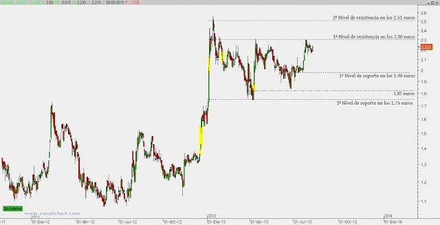 Faes consultorio de Bolsa
