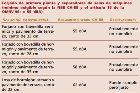 Acústica, puede cumplir, pero justo ficha forjado ca88