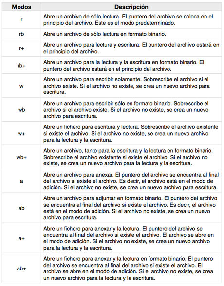 modos-apertura-archivos-python