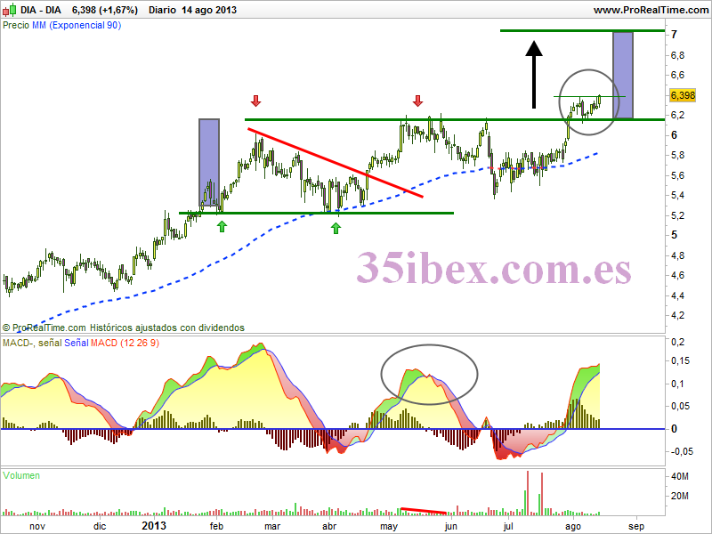 dia-otra-vez-en-subida-libre