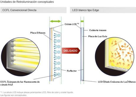 Diferencias entre LCD, LED y Plasma