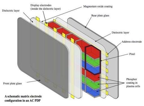 Diferencias entre LCD, LED y Plasma