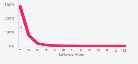 Tus tweets con enlaces deben espaciarse si quieres mayor CTR Tweets con enlaces deben espaciarse para mayor CTR. Personal Branding