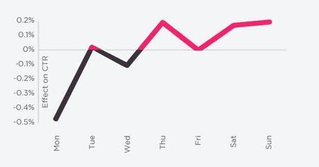 Fines de semana son mejores para el CTR Tweet en fines de semana mejor CTR. Personal Branding