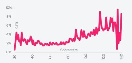 Tweets entre 120 y 130 caracteres son más efectivos Tweets entre 120 y 130 caracteres son más efectivos. Personal Branding