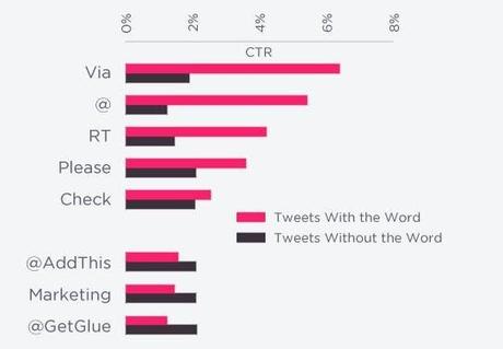 Las palabras que uses en tus tweets son determinantes para el CRT Las palabras determinantes para el CRT. Personal Branding