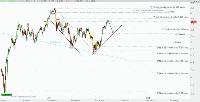 Situación Banco Santander