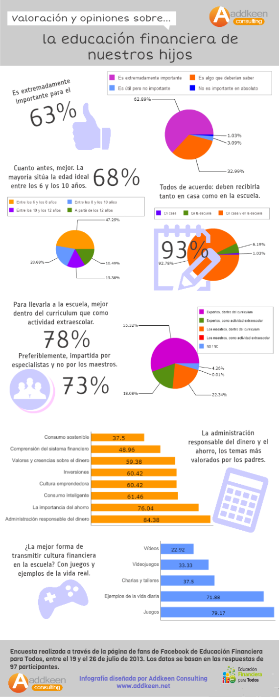 Valoración sobre la educación financiera de los niños