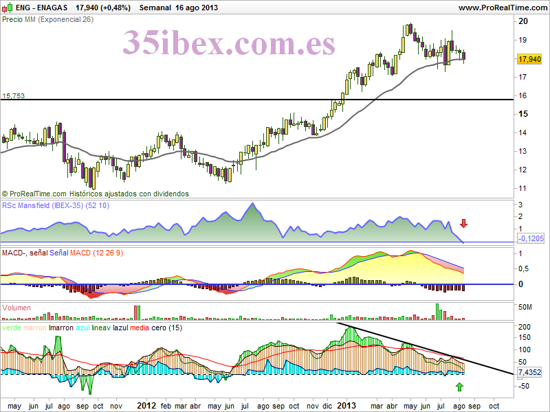 enagás-se-acerca-a-zonas-de-compra-semanal