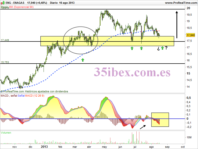 enagás-se-acerca-a-zonas-de-compra
