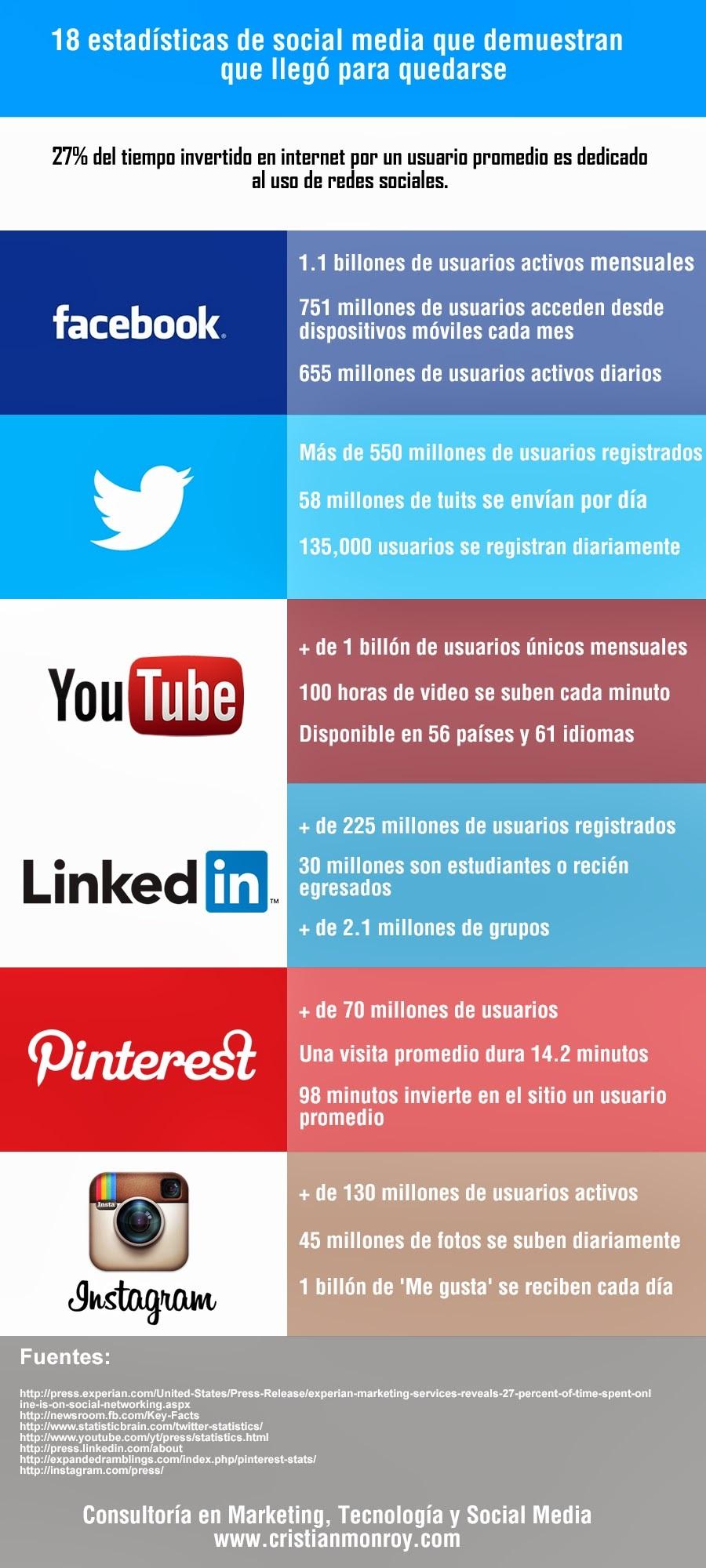 Estadísticas que muestran que el #SocialMedia llegó para quedarse #Infografía #Internet